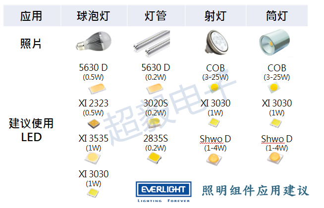 億光照明產品應用