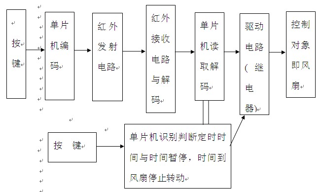 系統方框圖