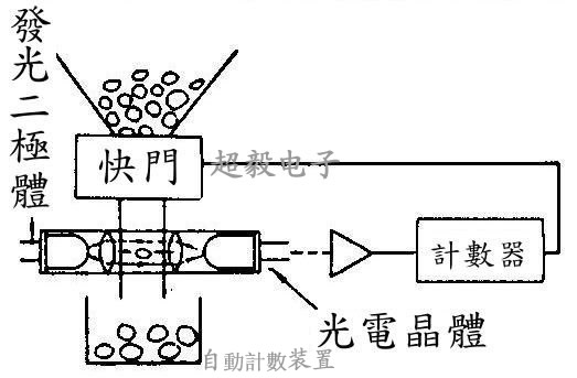 自動計數裝置