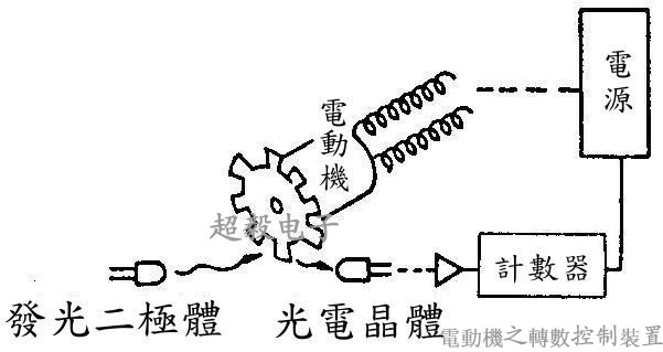 電動機之轉數控制裝置